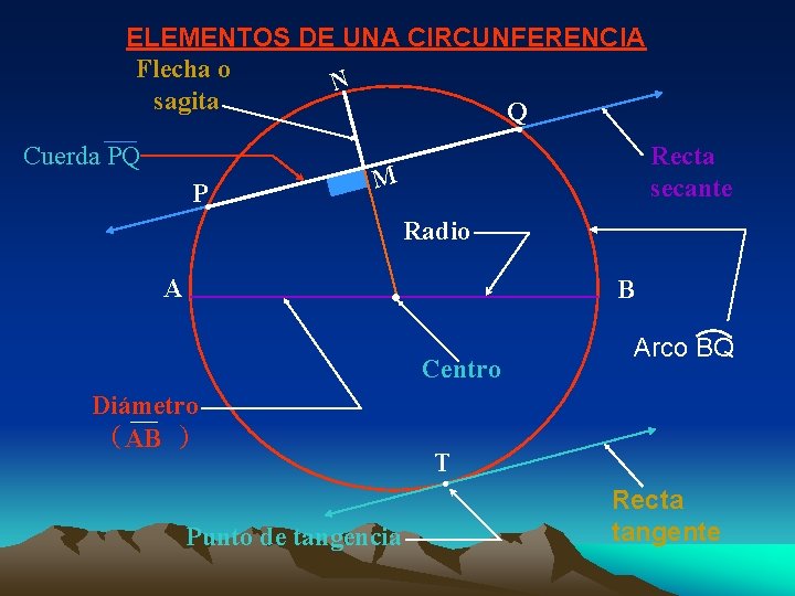 ELEMENTOS DE UNA CIRCUNFERENCIA Flecha o N sagita Q Cuerda PQ P Recta secante