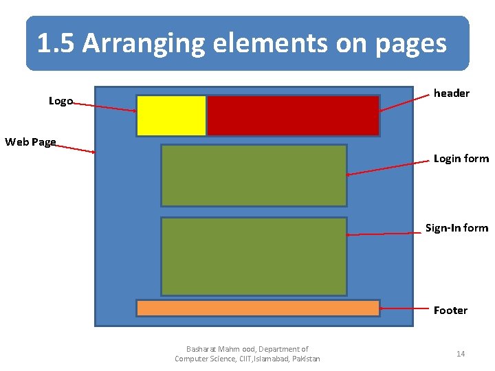 1. 5 Arranging elements on pages header Logo Web Page Login form Sign-In form