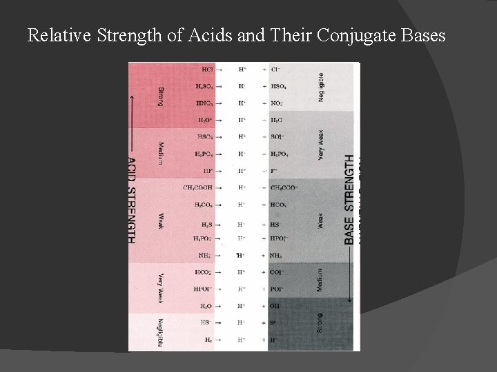 Relative Strength of Acids and Their Conjugate Bases 