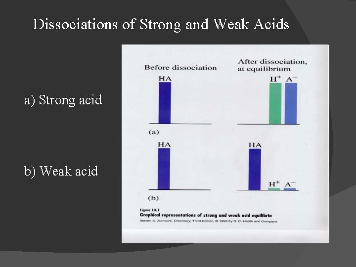 Dissociations of Strong and Weak Acids a) Strong acid b) Weak acid 