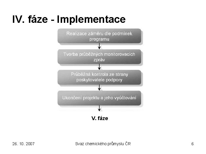 IV. fáze - Implementace V. fáze 26. 10. 2007 Svaz chemického průmyslu ČR 6