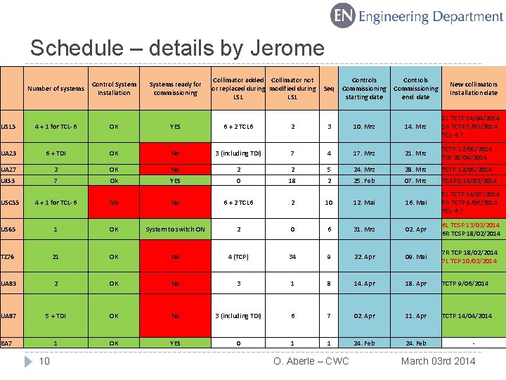 Schedule – details by Jerome Collimator added Collimator not or replaced during modified during