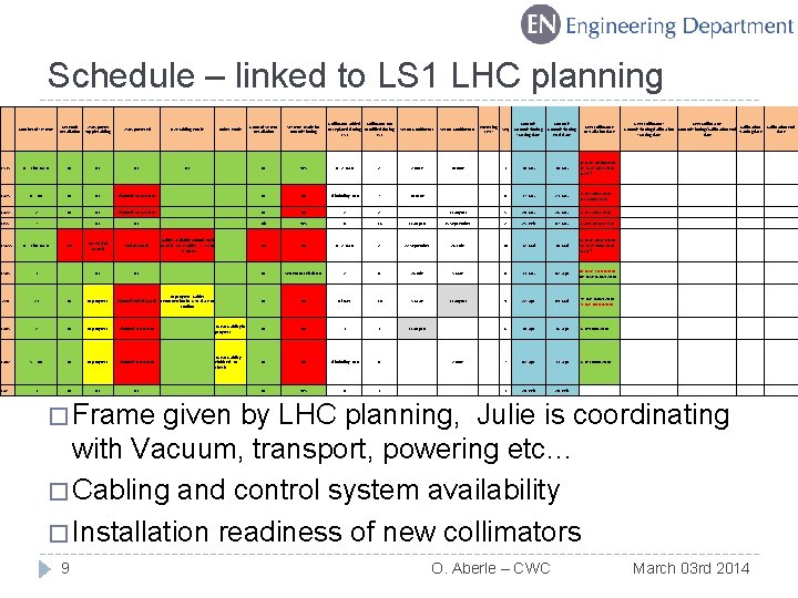 Schedule – linked to LS 1 LHC planning Number of systems Network Installation 230