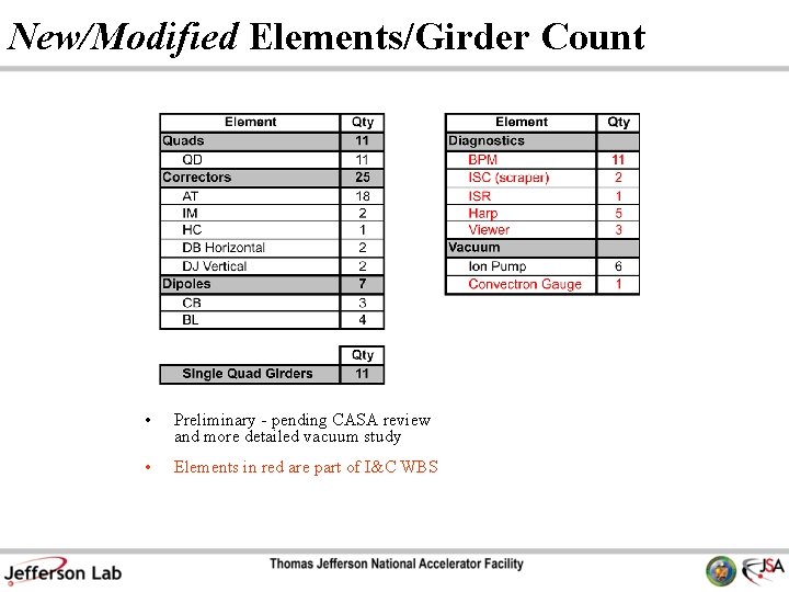 New/Modified Elements/Girder Count • Preliminary - pending CASA review and more detailed vacuum study