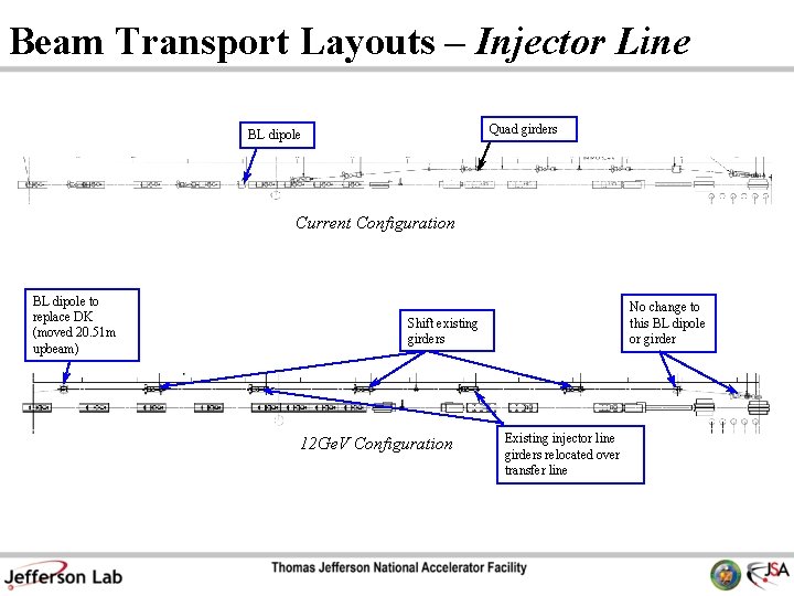 Beam Transport Layouts – Injector Line Quad girders BL dipole Current Configuration BL dipole