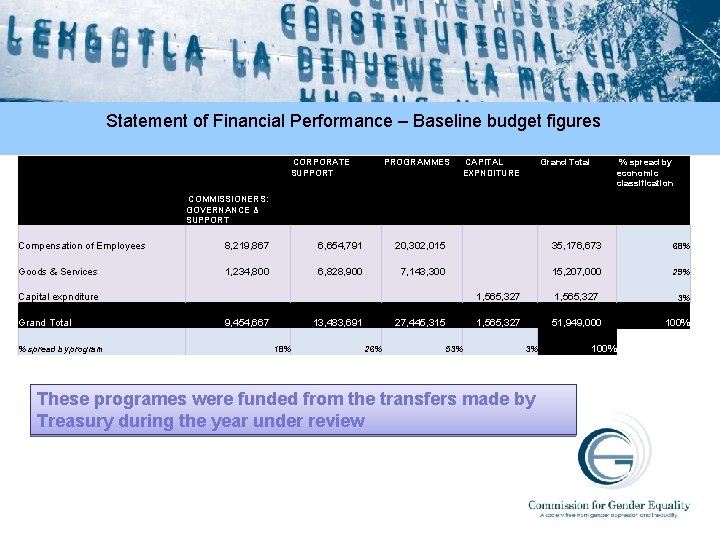 Statement of Financial Performance – Baseline budget figures CORPORATE SUPPORT PROGRAMMES CAPITAL EXPNDITURE Grand