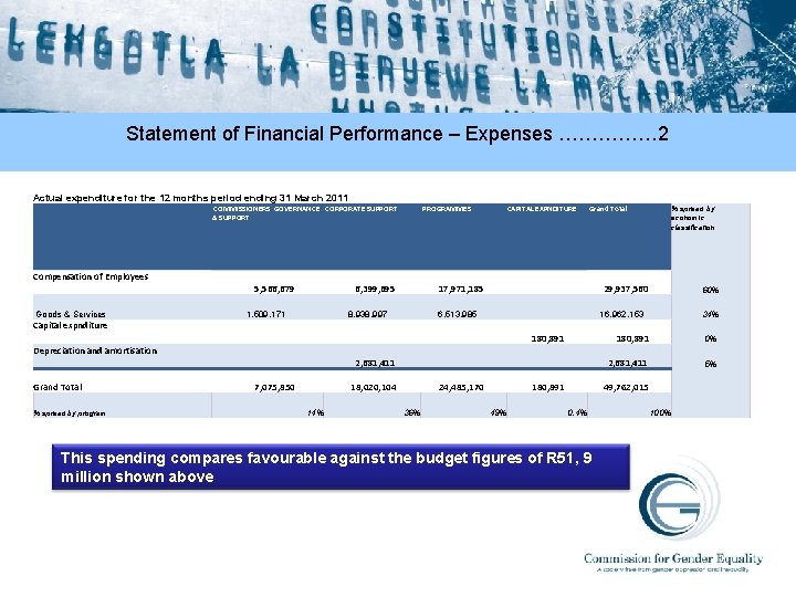 Statement of Financial Performance – Expenses …………… 2 Actual expenditure for the 12 months