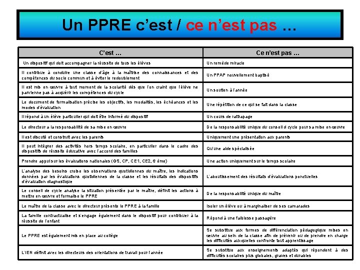 Un PPRE c’est / ce n’est pas … C’est … Ce n’est pas …