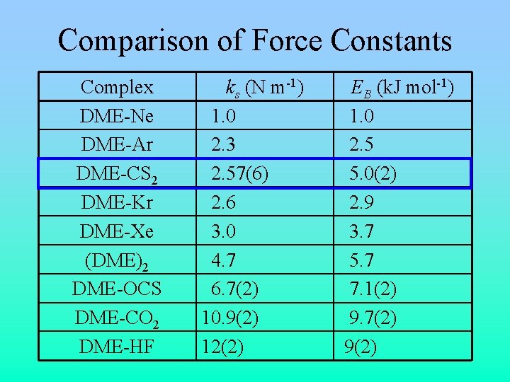 Comparison of Force Constants Complex DME-Ne DME-Ar DME-CS 2 DME-Kr DME-Xe (DME)2 DME-OCS DME-CO