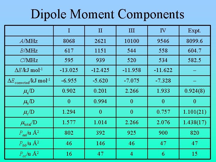 Dipole Moment Components I II IV Expt. A/MHz 8068 2621 10100 9546 8099. 6