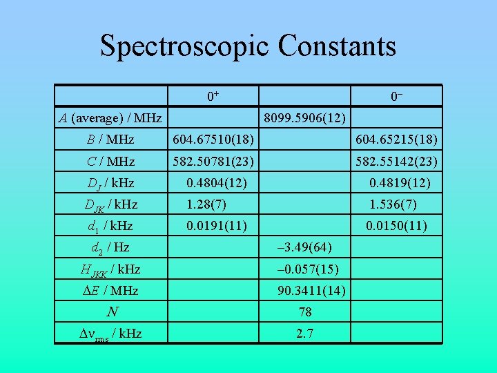 Spectroscopic Constants 0+ A (average) / MHz 0– 8099. 5906(12) B / MHz 604.