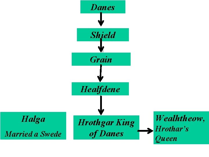 Danes Shield Grain Healfdene Halga Married a Swede Hrothgar King of Danes Wealhtheow, Hrothar’s