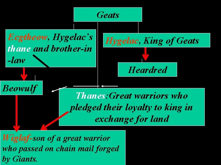 Geats Ecgtheow, Hygelac’s thane and brother-in -law Beowulf Hygelac, King of Geats Heardred Thanes: