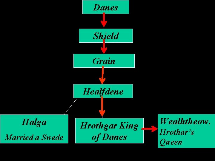Danes Shield Grain Healfdene Halga Married a Swede Hrothgar King of Danes Wealhtheow, Hrothar’s
