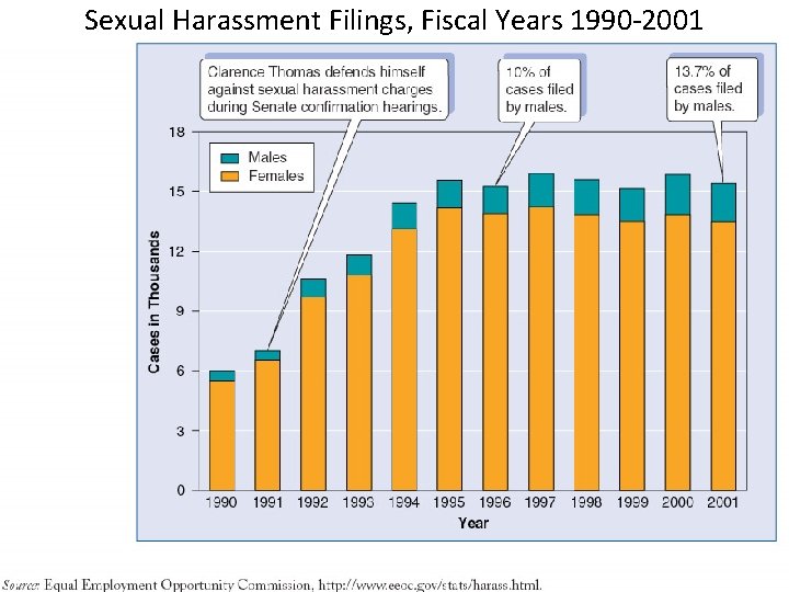 Sexual Harassment Filings, Fiscal Years 1990 -2001 