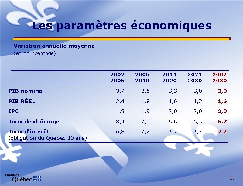 Les paramètres économiques Variation annuelle moyenne (en pourcentage) 2002 2005 2006 2010 2011 2020