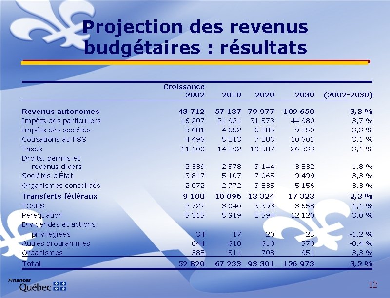 Projection des revenus budgétaires : résultats Croissance 2002 Revenus autonomes Impôts des particuliers Impôts