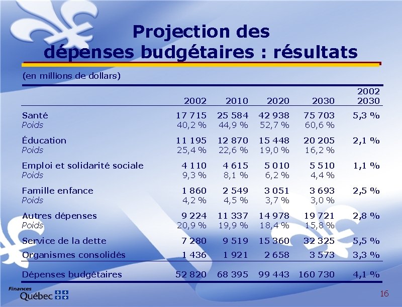 Projection des dépenses budgétaires : résultats (en millions de dollars) 2002 2030 2002 2010