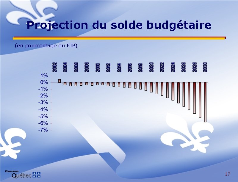 Projection du solde budgétaire (en pourcentage du PIB) 17 