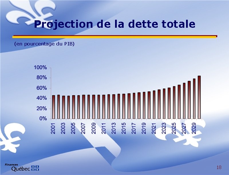 Projection de la dette totale (en pourcentage du PIB) 18 