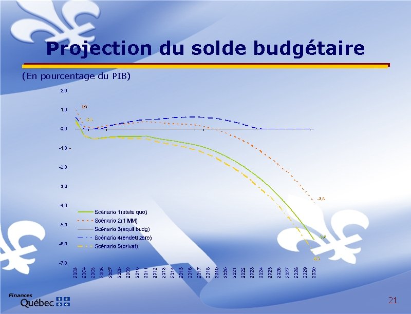 Projection du solde budgétaire (En pourcentage du PIB) 21 