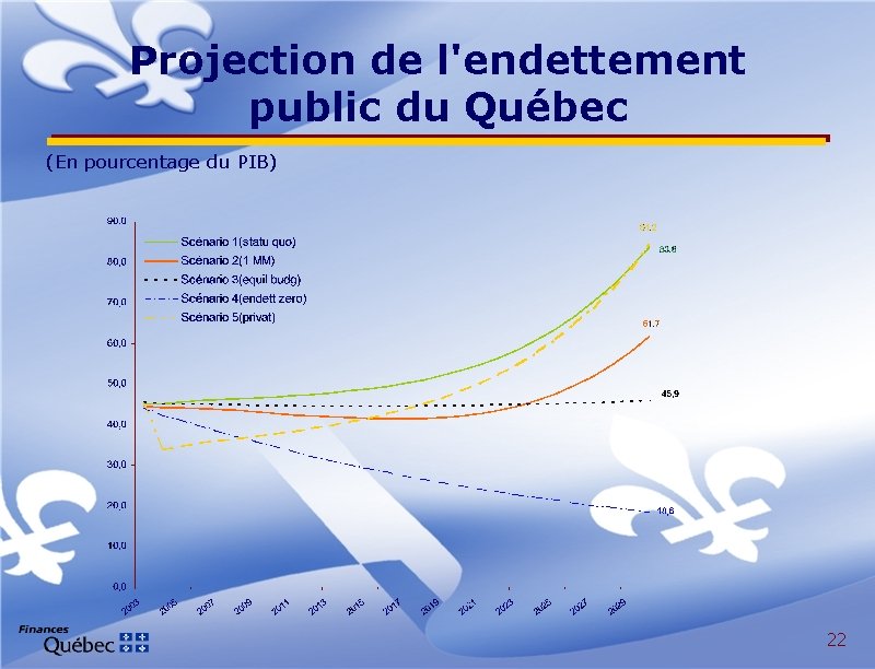 Projection de l'endettement public du Québec (En pourcentage du PIB) 22 