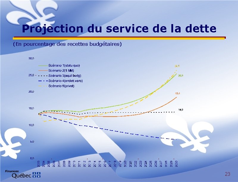 Projection du service de la dette (En pourcentage des recettes budgétaires) 23 