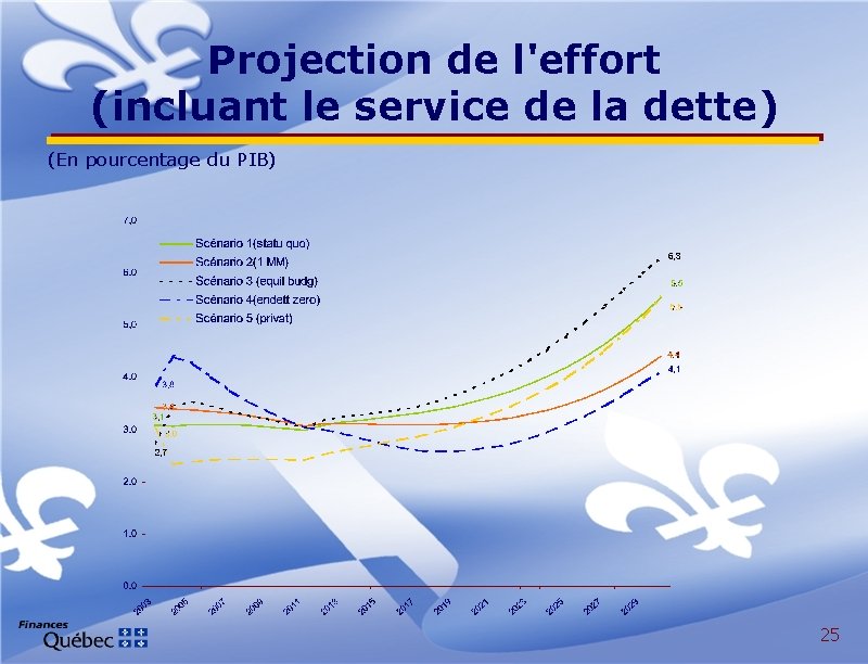 Projection de l'effort (incluant le service de la dette) (En pourcentage du PIB) 25