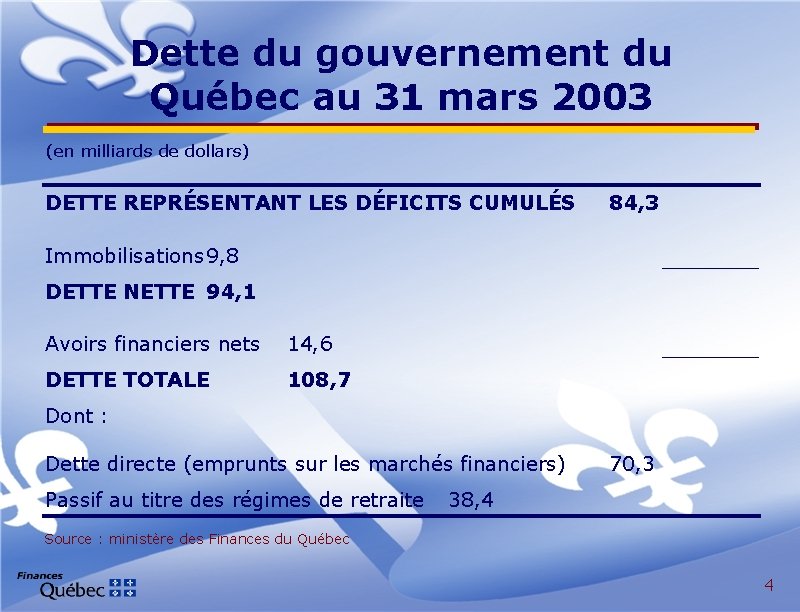 Dette du gouvernement du Québec au 31 mars 2003 (en milliards de dollars) DETTE