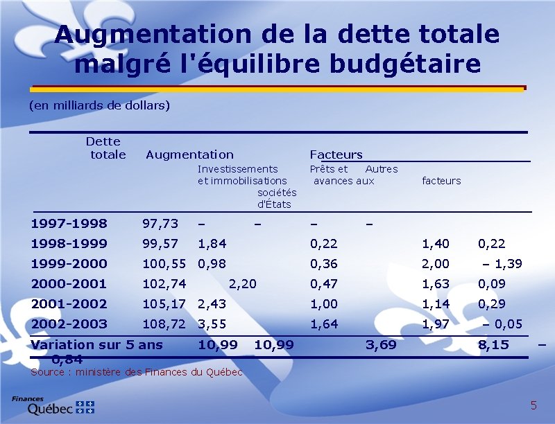 Augmentation de la dette totale malgré l'équilibre budgétaire (en milliards de dollars) Dette totale