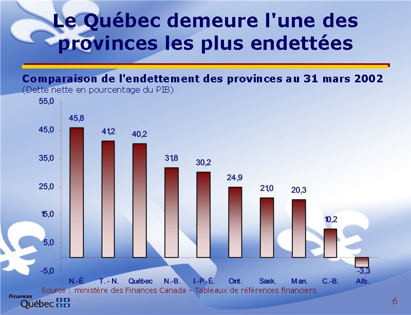 Le Québec demeure l'une des provinces les plus endettées Comparaison de l'endettement des provinces