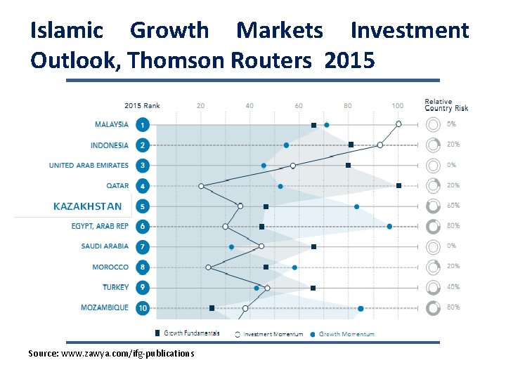 Islamic Growth Markets Investment Outlook, Thomson Routers 2015 Source: www. zawya. com/ifg-publications 