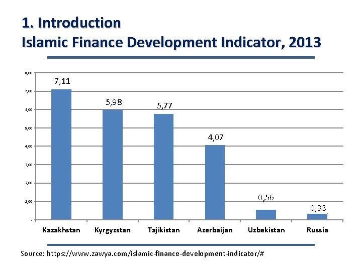 1. Introduction Islamic Finance Development Indicator, 2013 8, 00 7, 11 7, 00 5,