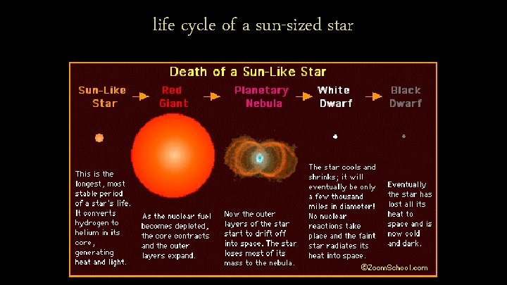 life cycle of a sun-sized star 