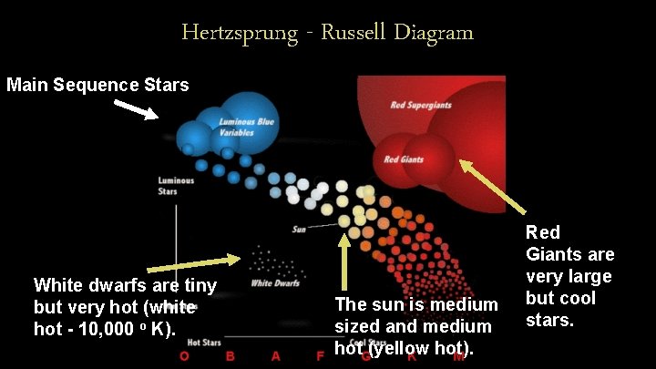 Hertzsprung - Russell Diagram Main Sequence Stars White dwarfs are tiny but very hot