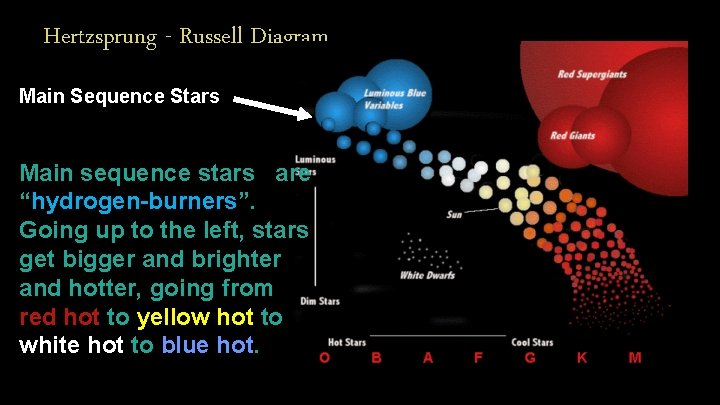 Hertzsprung - Russell Diagram Main Sequence Stars Main sequence stars are “hydrogen-burners”. Going up