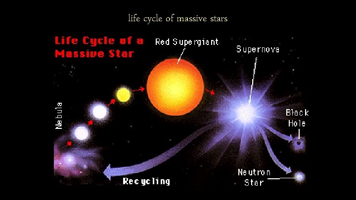 life cycle of massive stars 