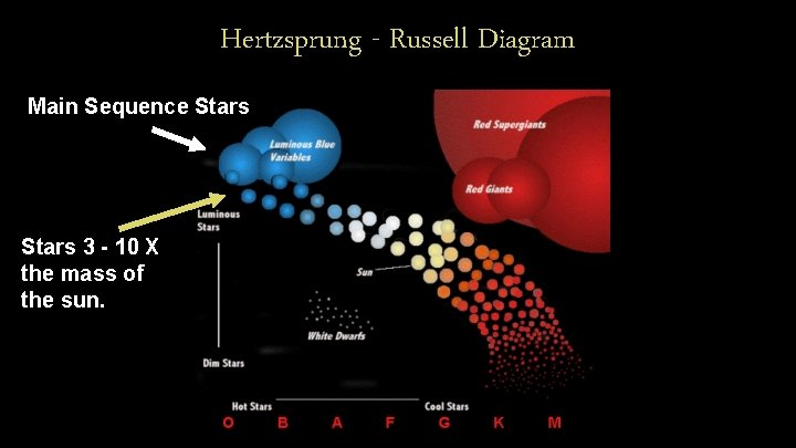Hertzsprung - Russell Diagram Main Sequence Stars 3 - 10 X the mass of