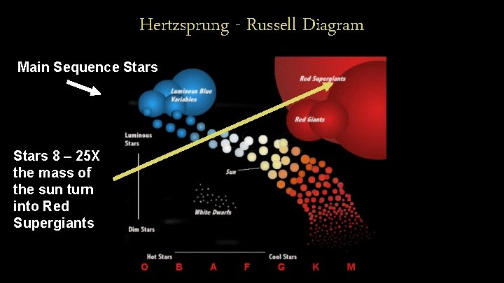 Hertzsprung - Russell Diagram Main Sequence Stars 8 – 25 X the mass of