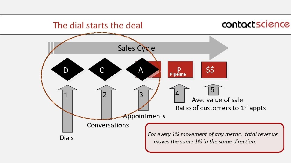 The dial starts the deal Sales Cycle D 1 C 2 A Pipeline P