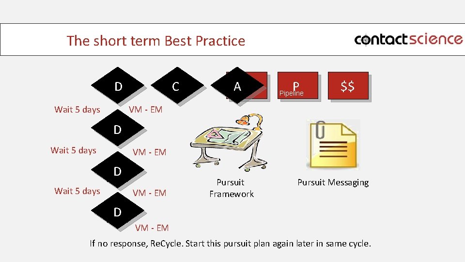 The short term Best Practice C DD Wait 5 days AA PP Pipeline S