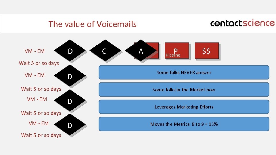 The value of Voicemails VM - EM DD C AA PP Pipeline S $$