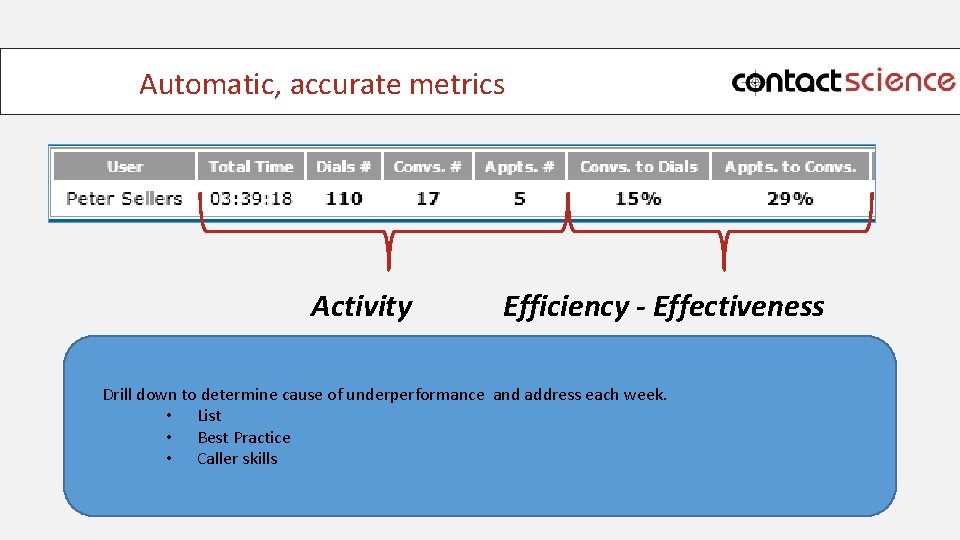 Automatic, accurate metrics Activity Efficiency - Effectiveness Drill down to determine cause of underperformance