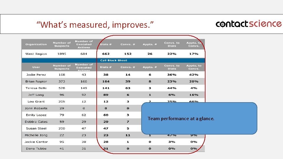 “What’s measured, improves. ” Team performance at a glance. 