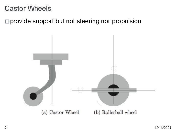 Castor Wheels � provide 7 support but not steering nor propulsion 12/16/2021 