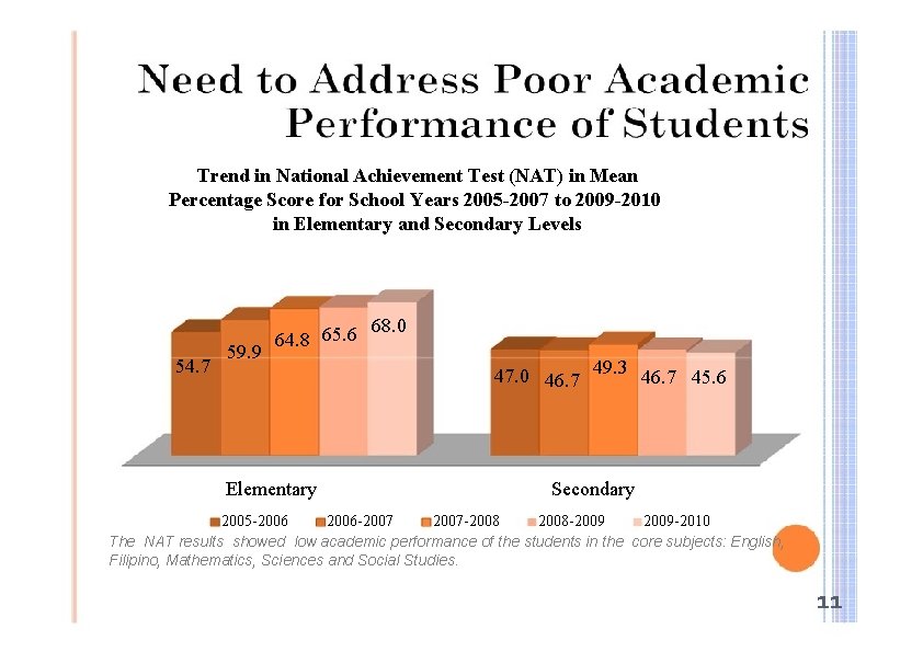 Trend in National Achievement Test (NAT) in Mean Percentage Score for School Years 2005