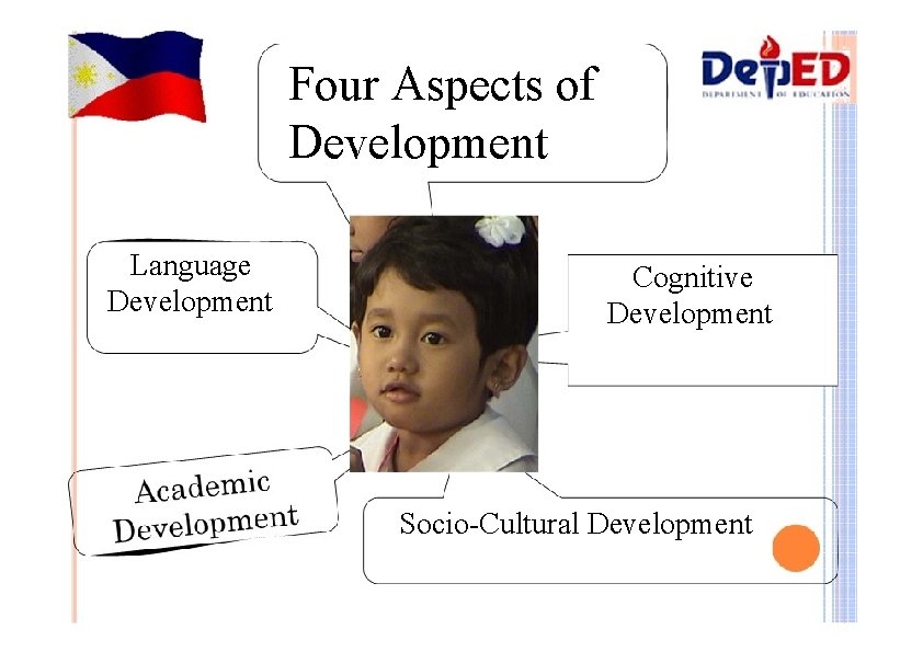 Four Aspects of Development Language Development Cognitive Development Socio-Cultural Development 