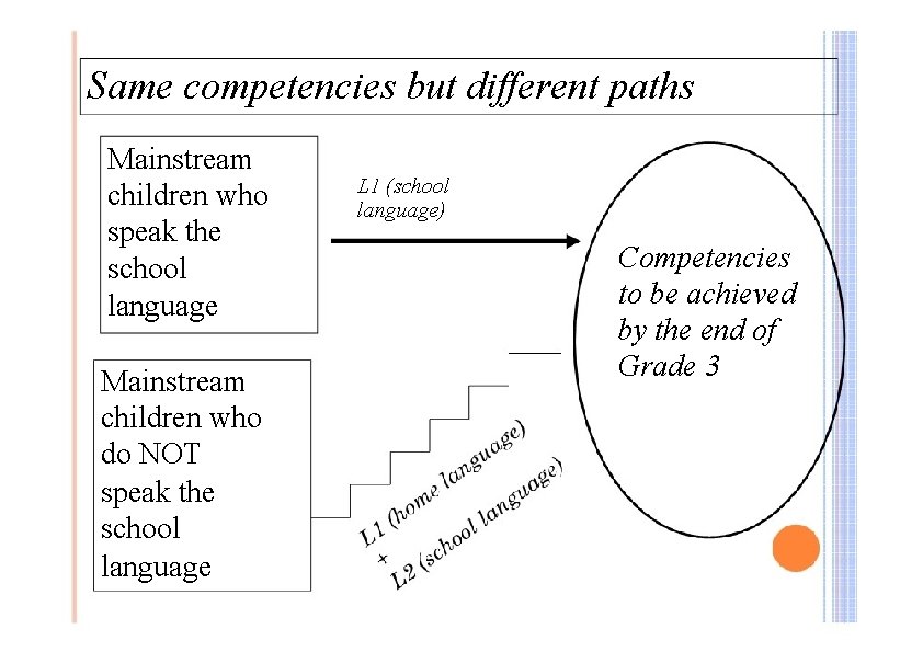 Same competencies but different paths Mainstream children who speak the school language Mainstream children