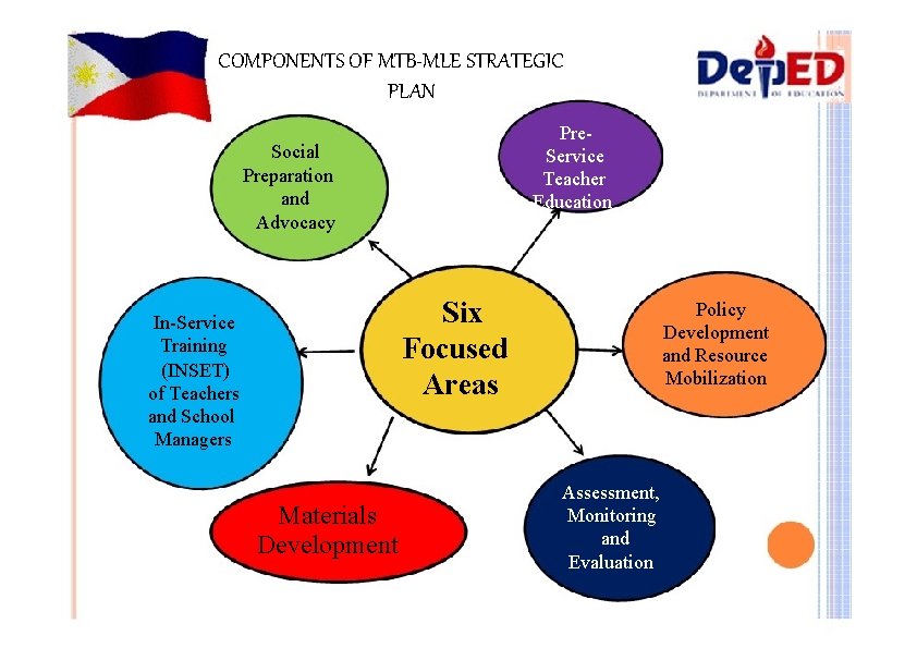 COMPONENTS OF MTB-MLE STRATEGIC PLAN Pre. Service Teacher Education Social Preparation and Advocacy Six