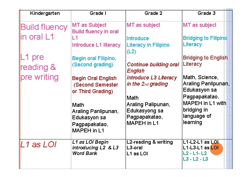 Kindergarten Build fluency in oral L 1 pre reading & pre writing Grade I